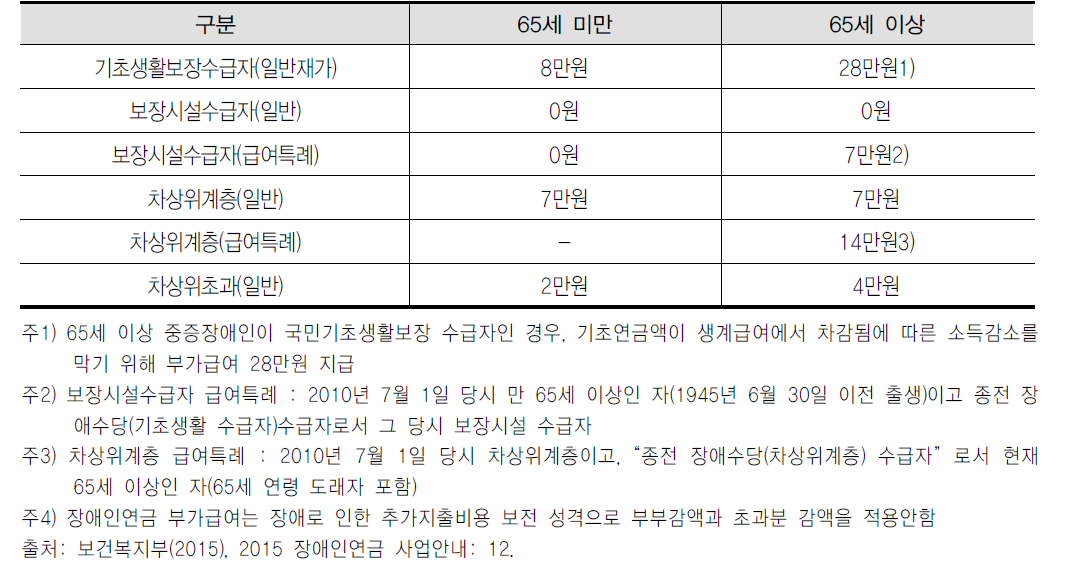 부가급여액의 수급자별 급여