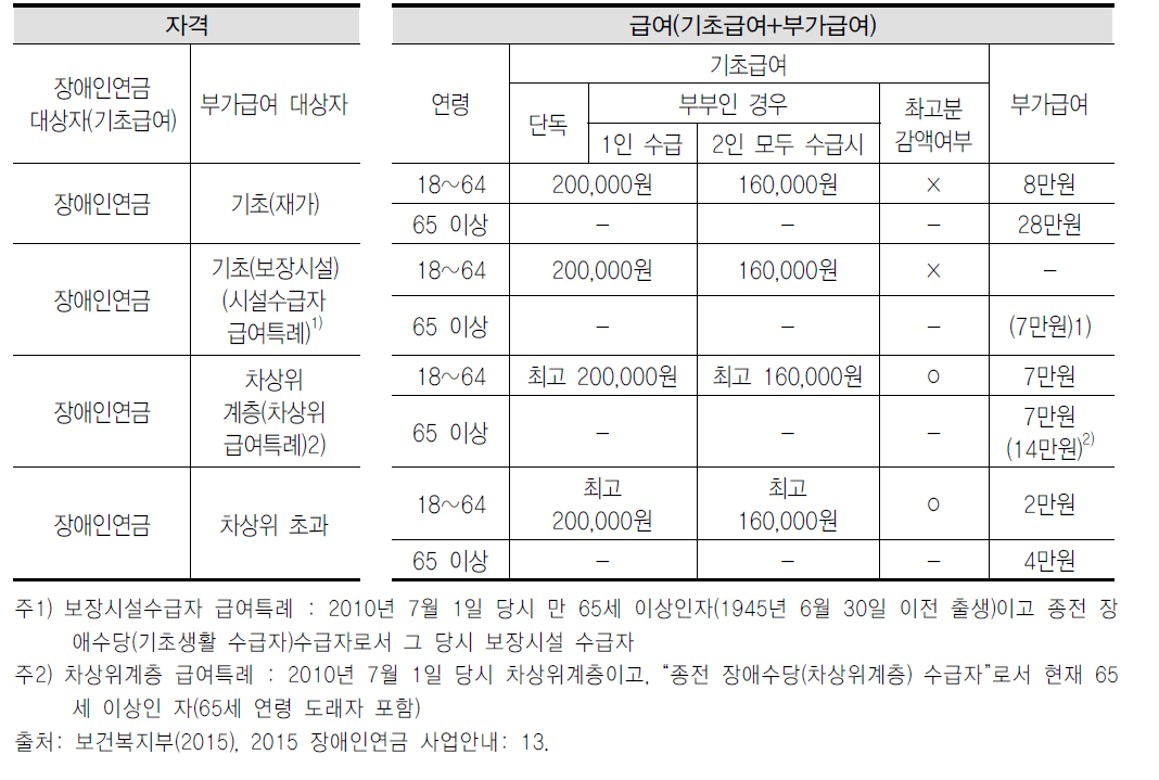 장애인연금의 수급자별 급여내용