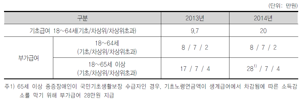 장애인연금 지급액 변화(2013 ~ 2014년)