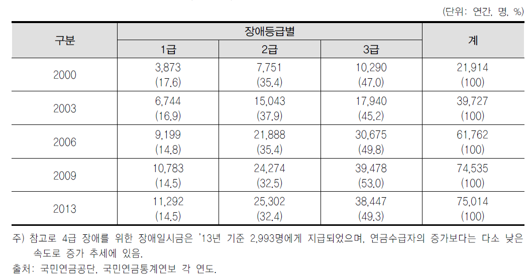 장애연금 수급자 추이