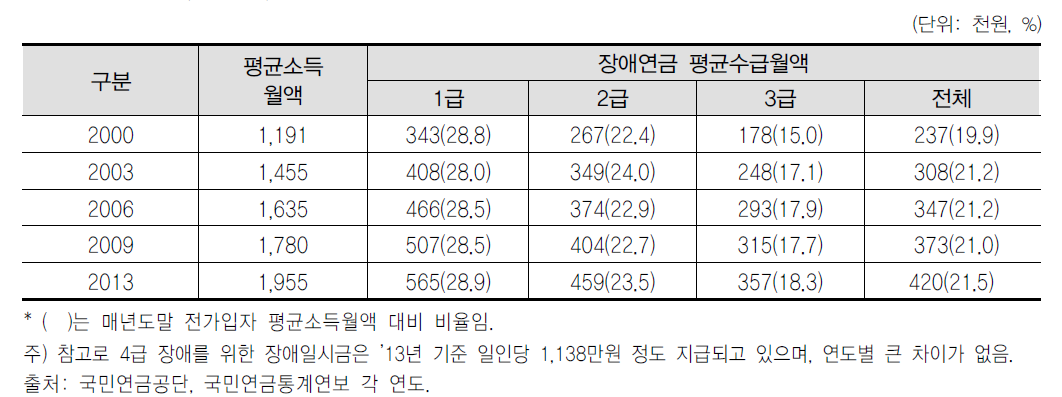 장애연금의 평균수급월액 및 평균소득월액 대비 비율의 추이