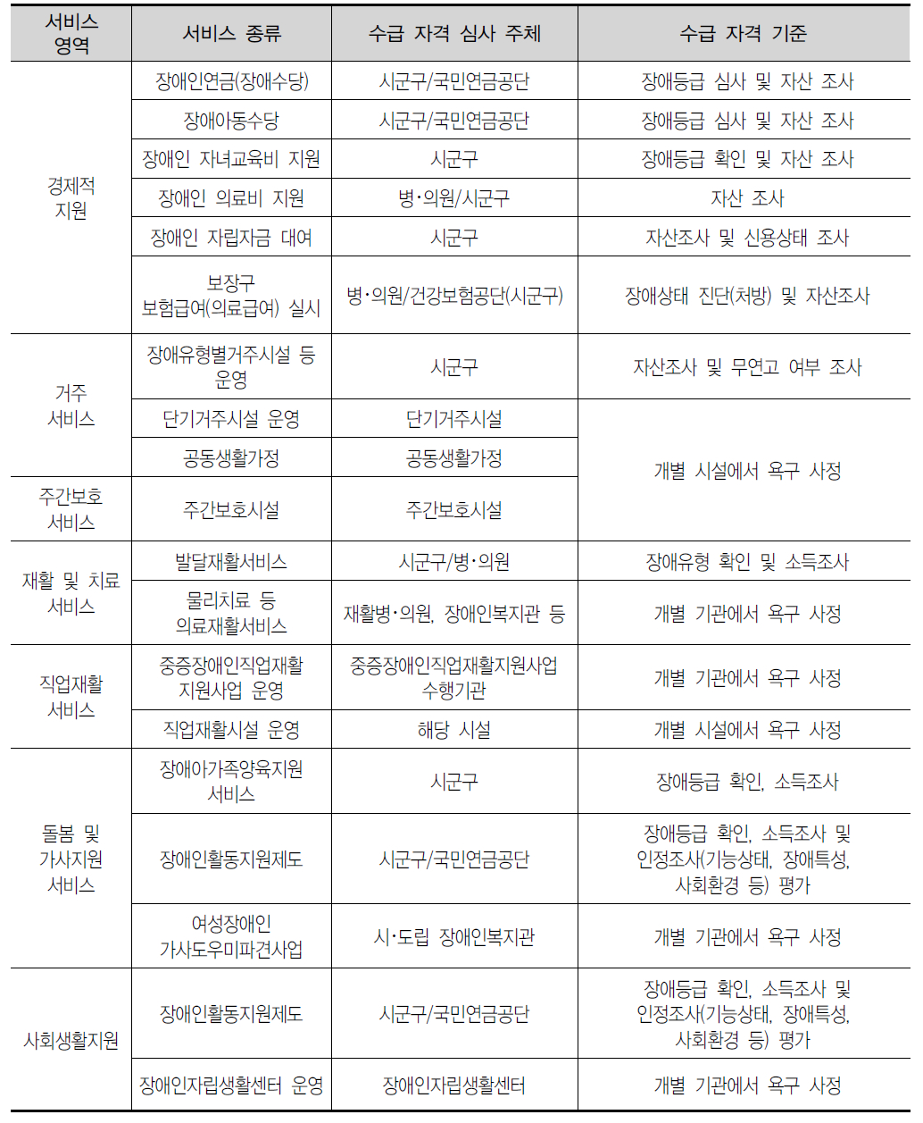 장애인복지서비스 종류별 수급 자격 기준