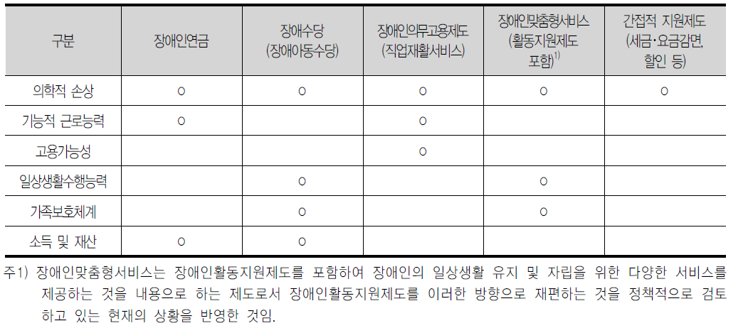 장애등급제 개편 이후 주요 장애인복지서비스 종류별 수급 자격 평가 요소(안)