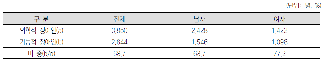 성별 의학적 장애인의 기능적 장애 비중