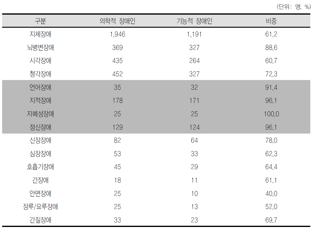 장애유형별 의학적 장애인의 기능적 장애 비중