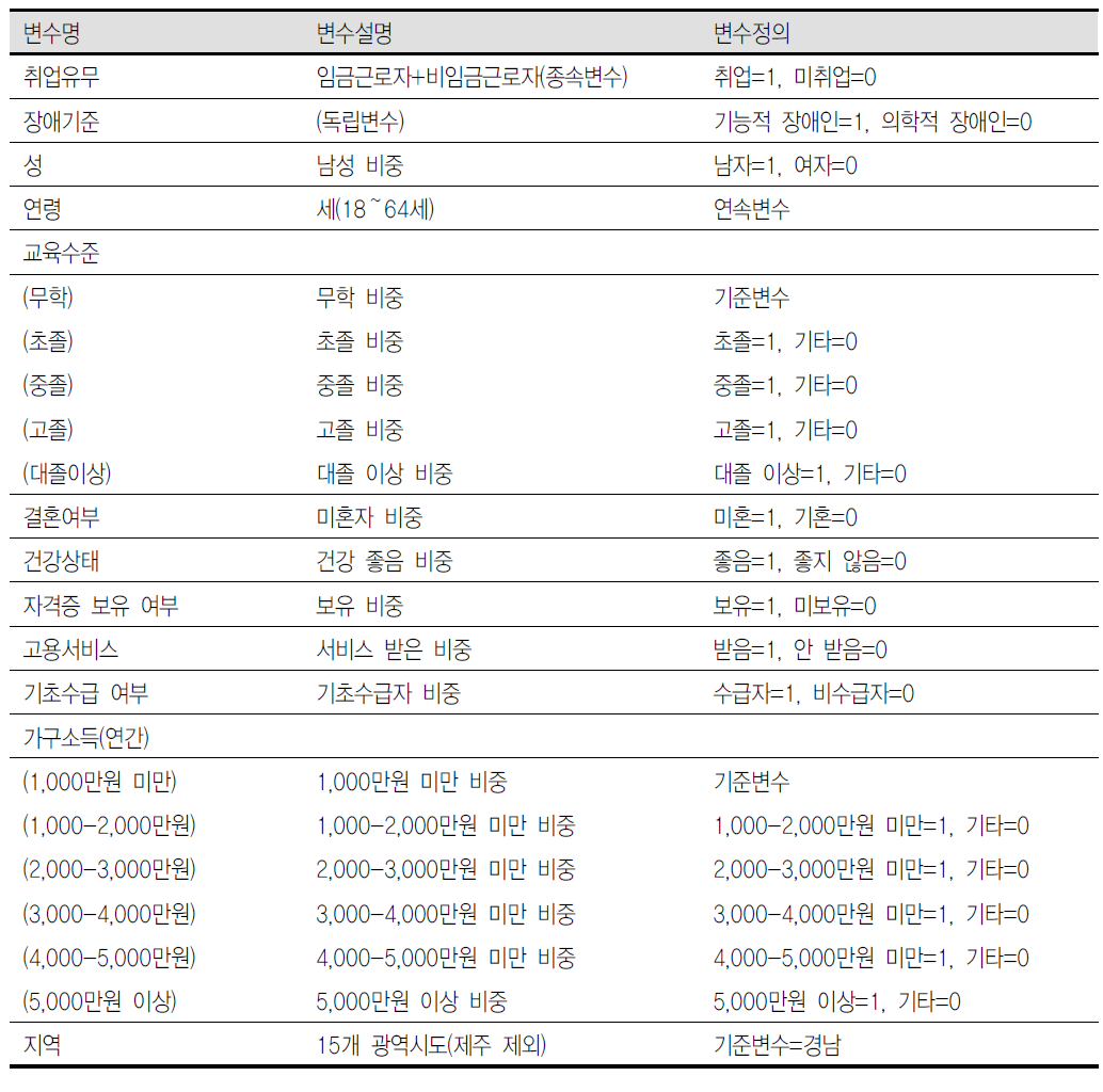 변수에 대한 정의