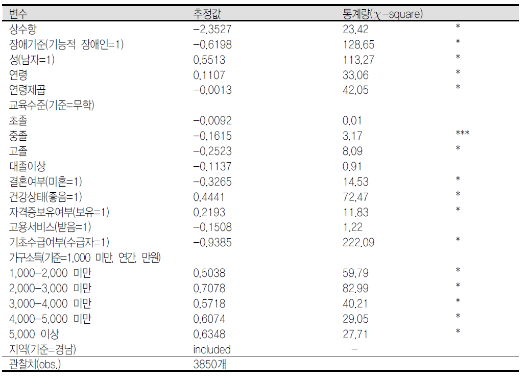 취업확률함수의 프라빗 추정결과