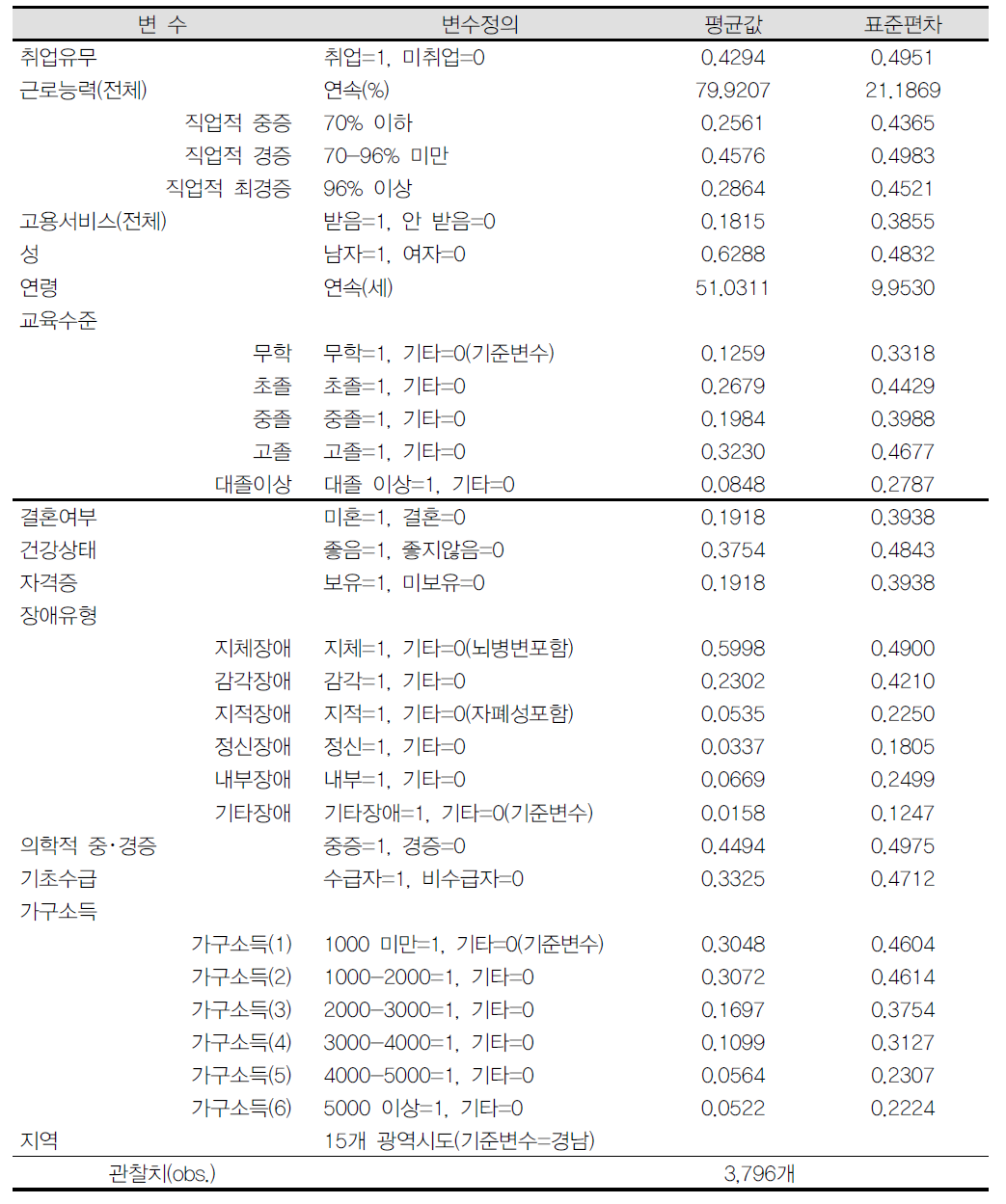 자료의 변수 정의와 평균치 특성