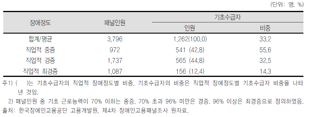 직업적 장애정도별 기초수급자 비중