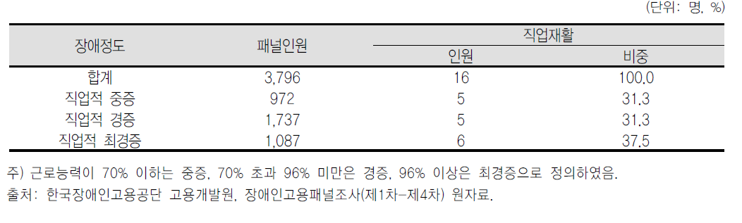 직업적 장애정도별 직업재활인원 비중