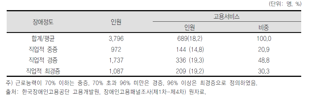 직업적 장애정도별 고용서비스 비중