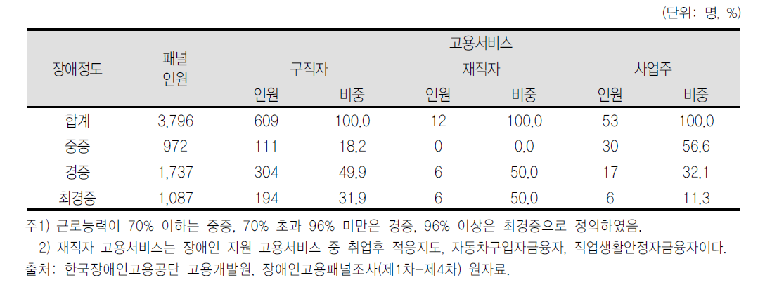 직업적 장애정도와 고용서비스 수혜자별 비중