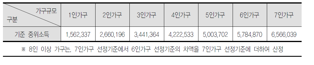 2015년도 기준 중위소득