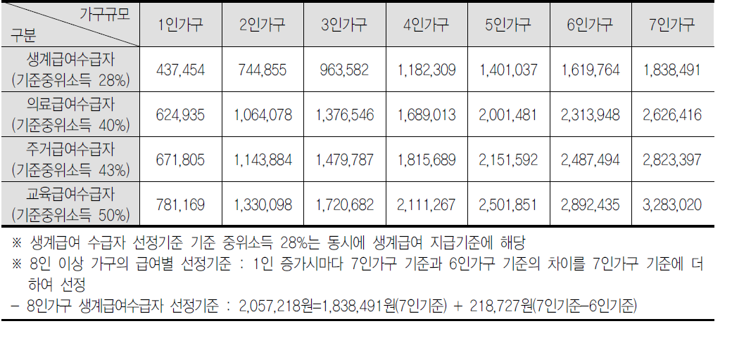 2015년도 급여종류별 수급자 선정기준