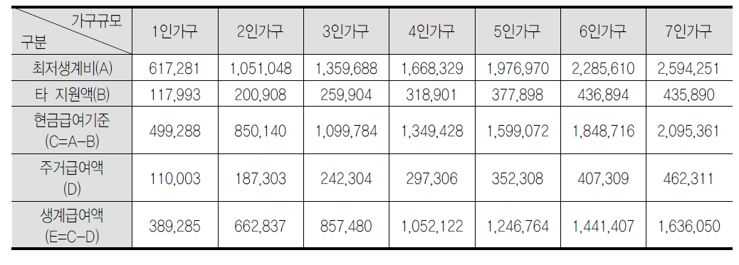 2015년도 최저생계비 및 현금급여기준선