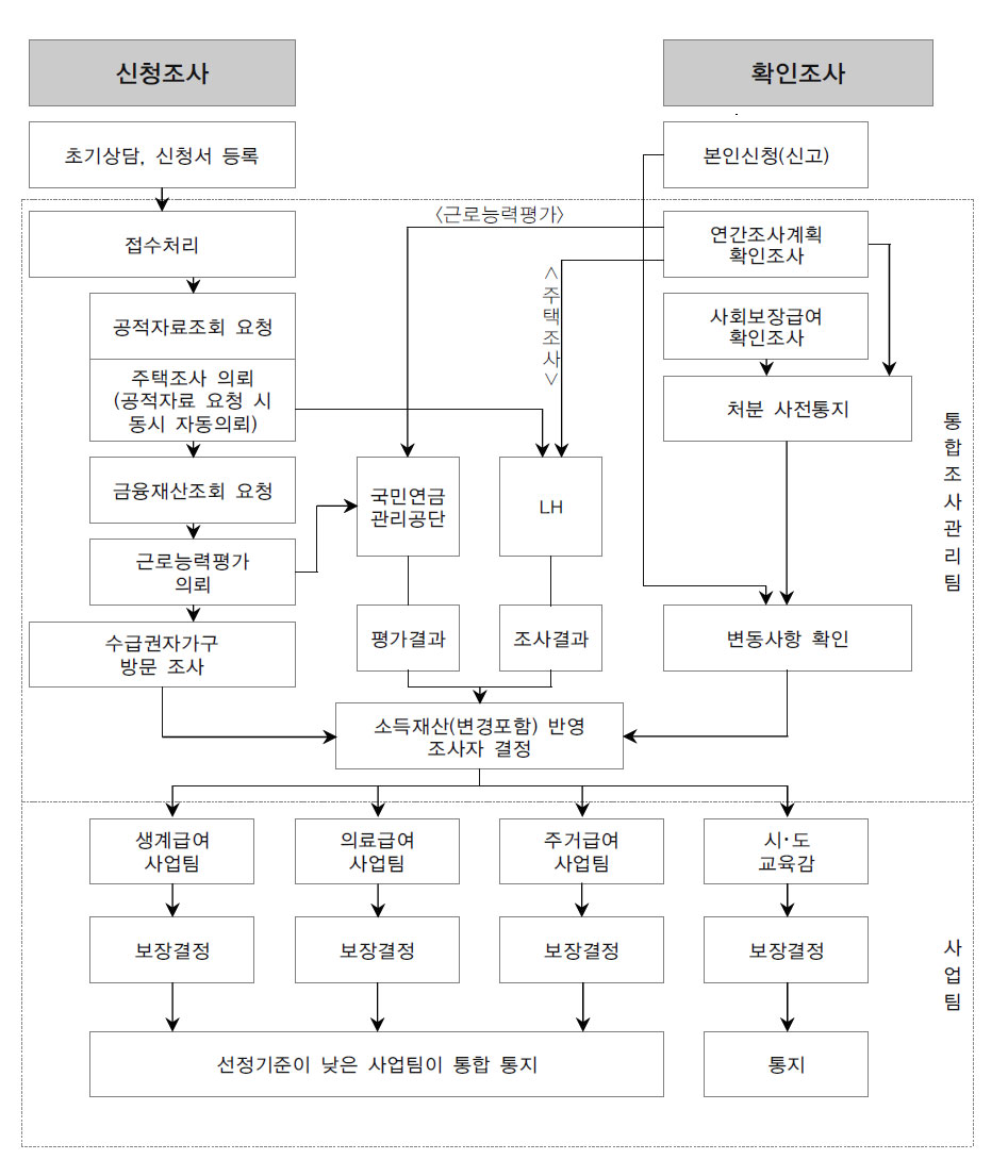 국민기초생활보장제도 심사체계(업무처리 프로세스)