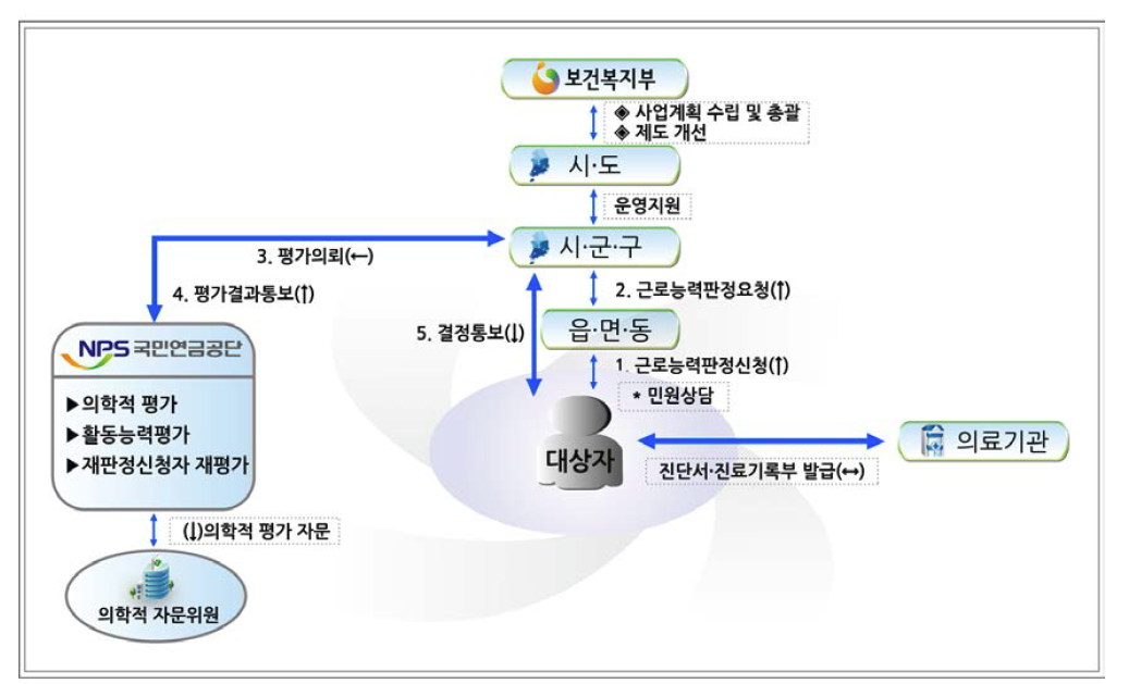 근로능력판정 조직체계도