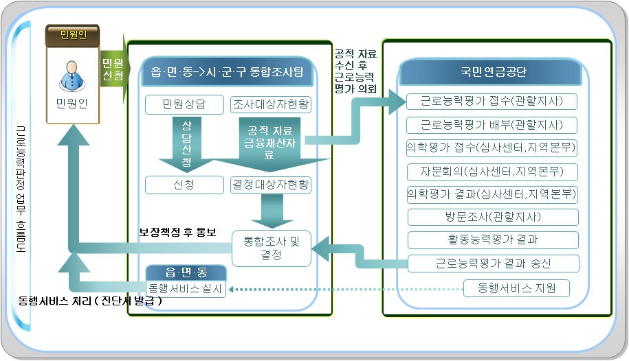 근로능력판정 업무 흐름도