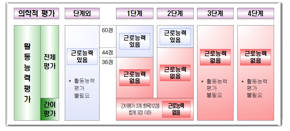 근로능력판정 흐름도