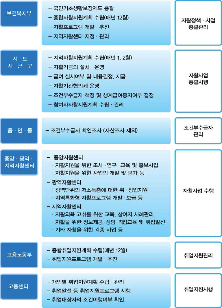 전달체계 기관별 역할