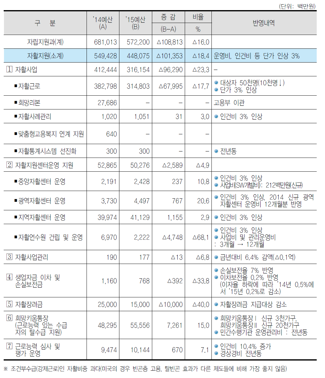 2015년도 자활사업 예산 현황