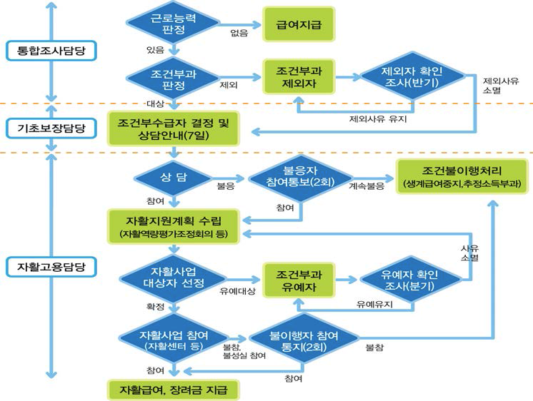 자활대상자 선정과정 절차