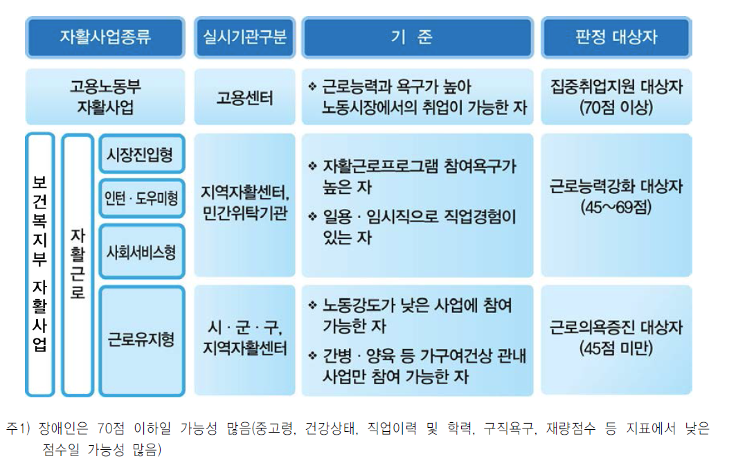 자활사업 종류별 대상자