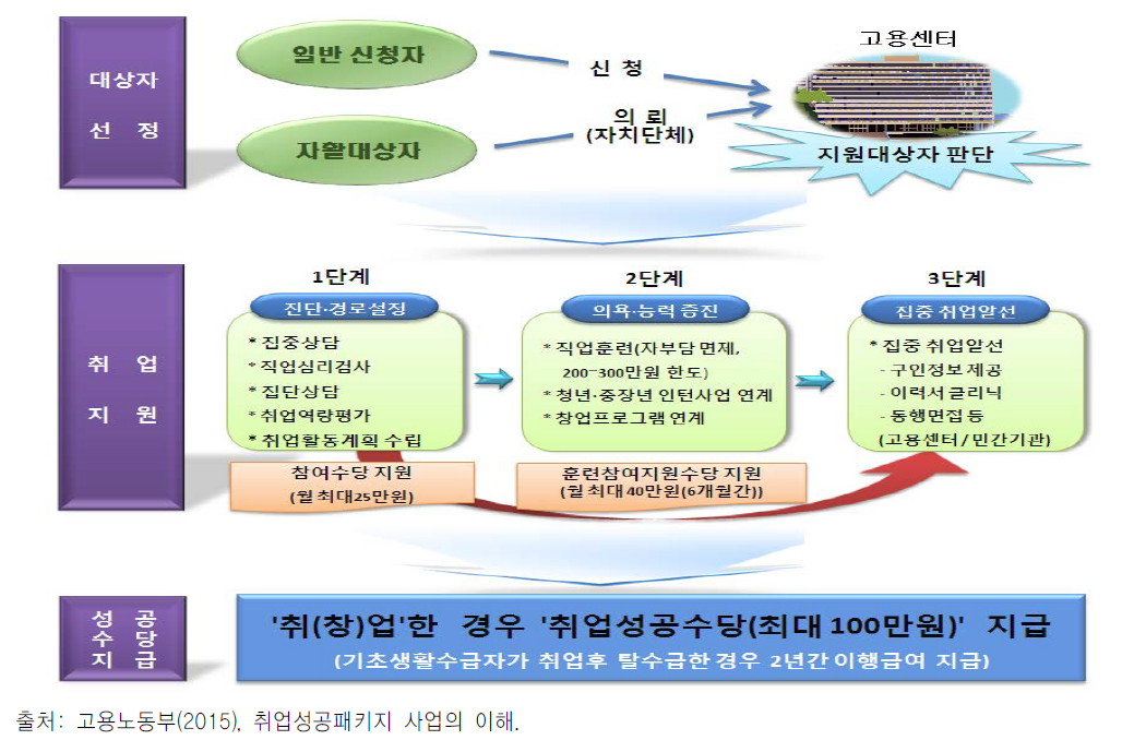 취업성공패키지 개요