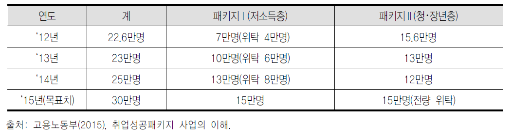 연도별 취업성공 패키지 사업실적