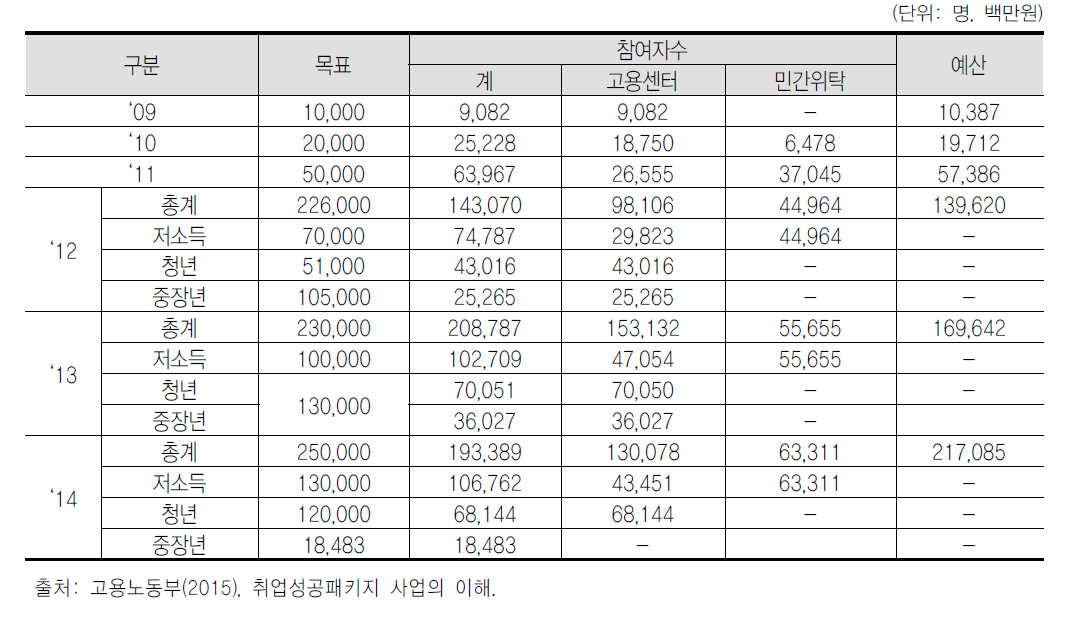 연도별 참여자 및 예산 현황