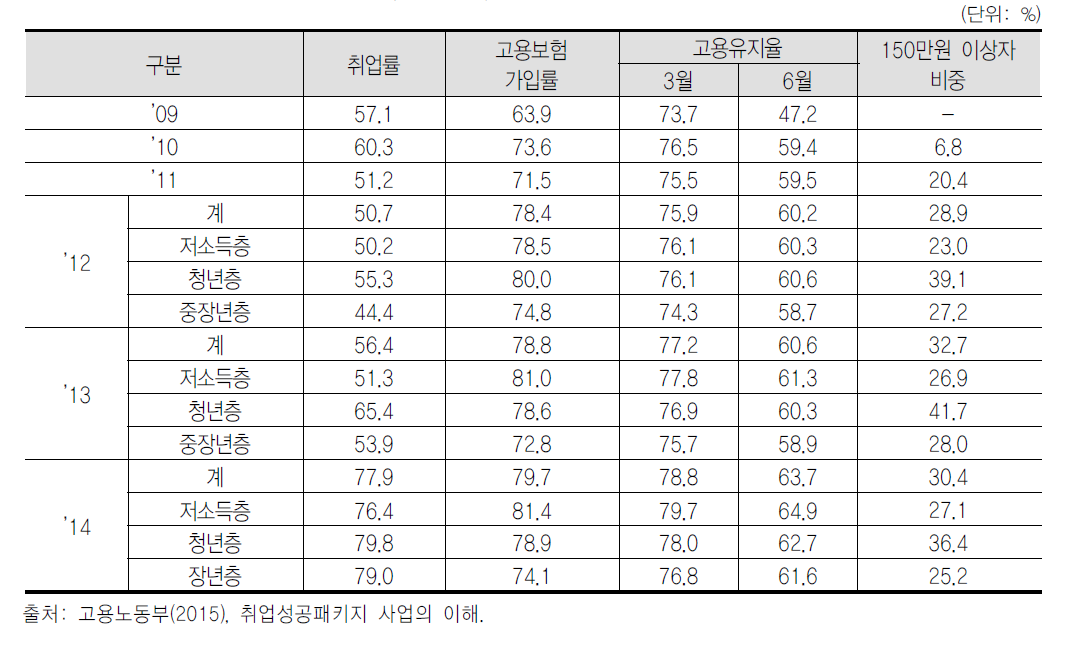 연도별 참여 현황