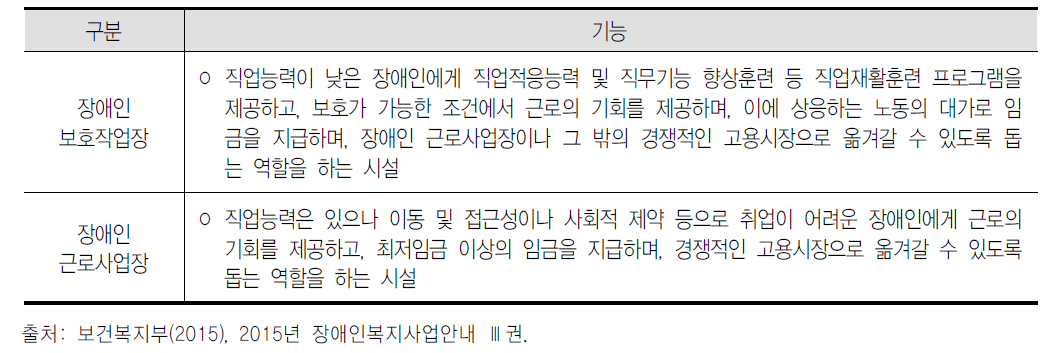 직업재활시설 유형과 기능