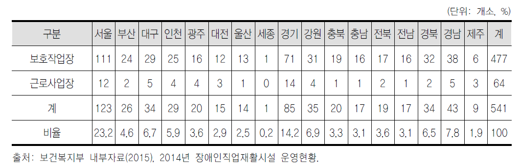 2014년도 직업재활시설 지역별 현황