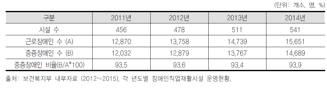 근로장애인 및 중증장애인 수