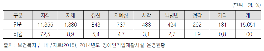 장애유형별 근로장애인 현황