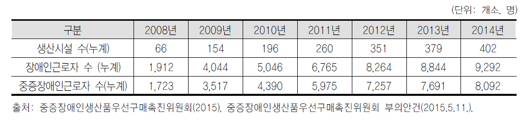 연도별 중증장애인생산품 생산시설 및 장애인근로자 현황