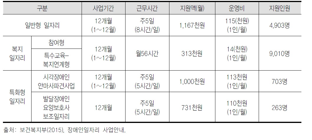 일자리사업 추진내용