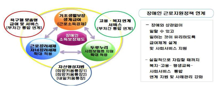 장애인 근로지원정책 연계(근로유인형 급여체계 구축) 개요