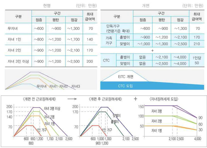 근로장려세제 개편 및 자녀장려세제 도입에 따른 소득기준 및 최대급여액 변화