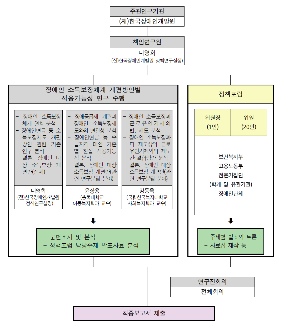 연구수행체계