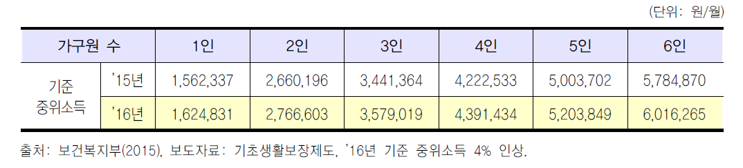 2015년 및 2016년 기준 중위소득