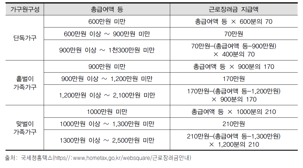 근로장려금의 지급기준(2015년 기준)