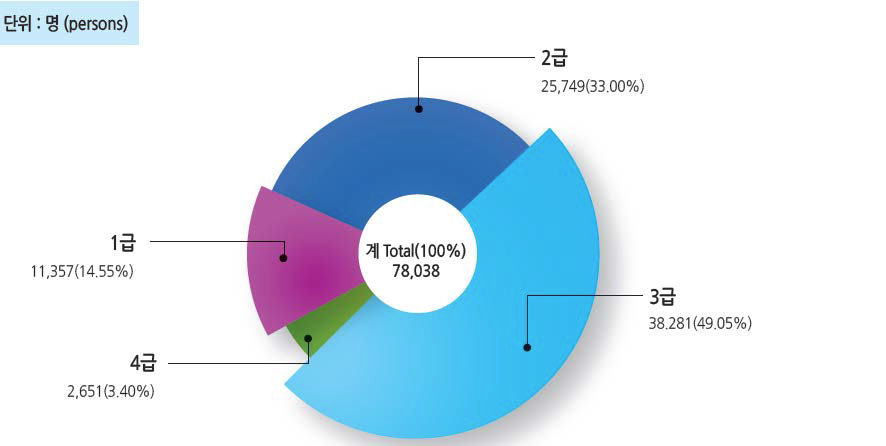 장애연금의 장애등급별 수급자 수