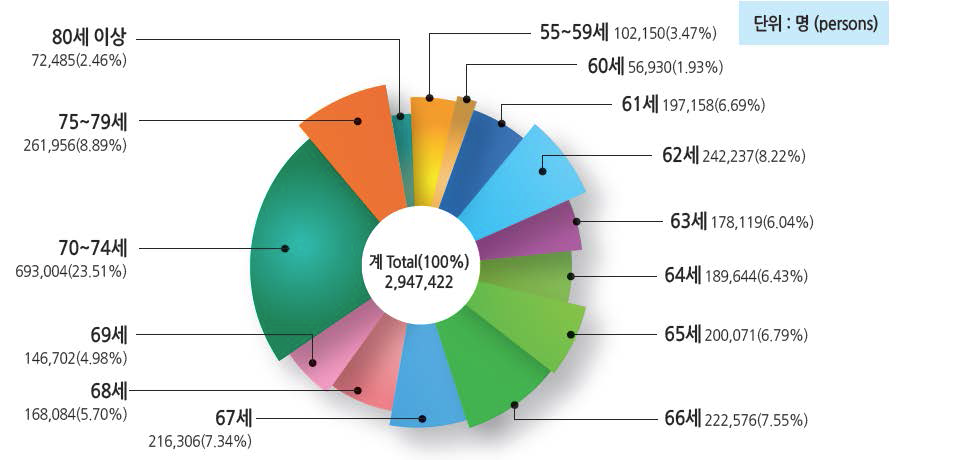 연령별 노령연금 수급자 수(2014년 기준)