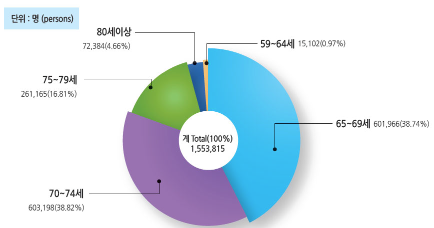 특례노령연금 수급자