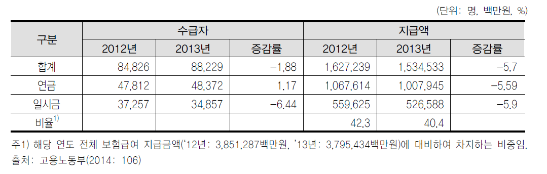 장해급여 지급 현황