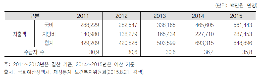 장애인연금 지출 및 수급자 수