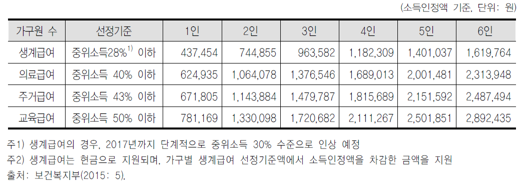 기초생활보장제도상의 급여별 선정기준