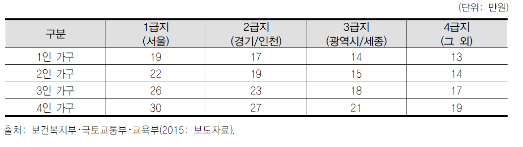 임차가구의 기준 임대료