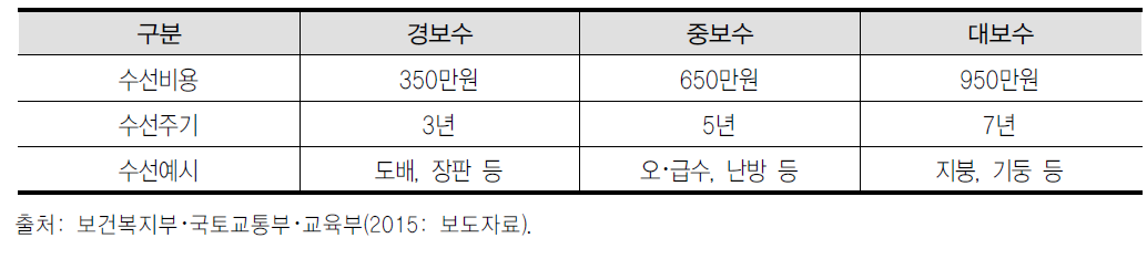 자가가구의 주택개량 지원내용